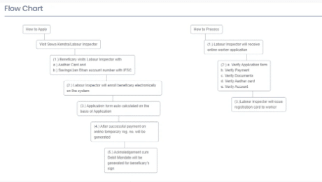 Flow Chart Punjab Labour or Worker Registration